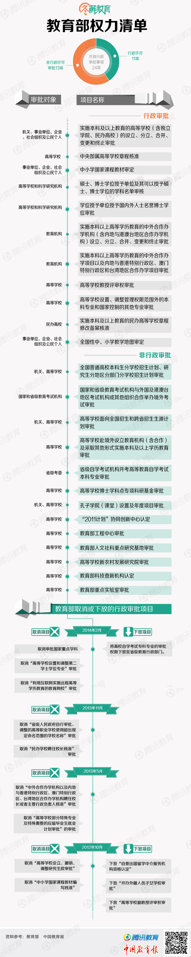 图解教育部“权力清单”包括24项行政审批事项