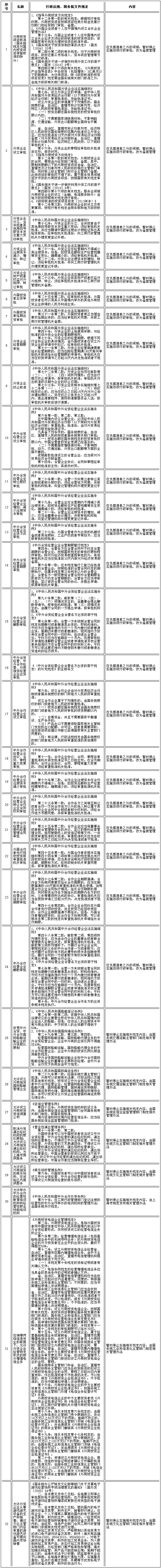 国务院决定在中国（上海）自由贸易试验区内暂时调整有关行政法规和国务院文件规定的行政审批或者准入特别管理措施目录