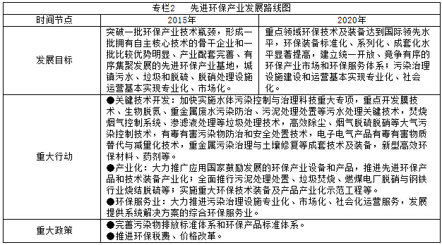 专栏2   先进环保产业发展路线图