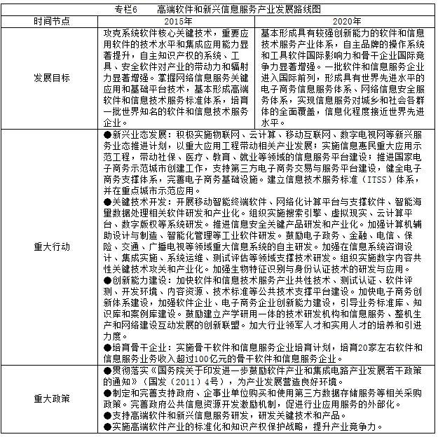 专栏6    高端软件和新兴信息服务产业发展路线图
