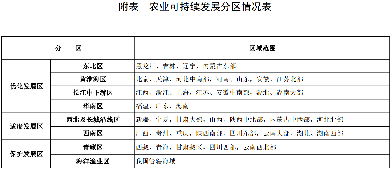 农业可持续发展分区情况表