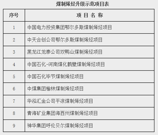 煤制烯烃升级示范项目表