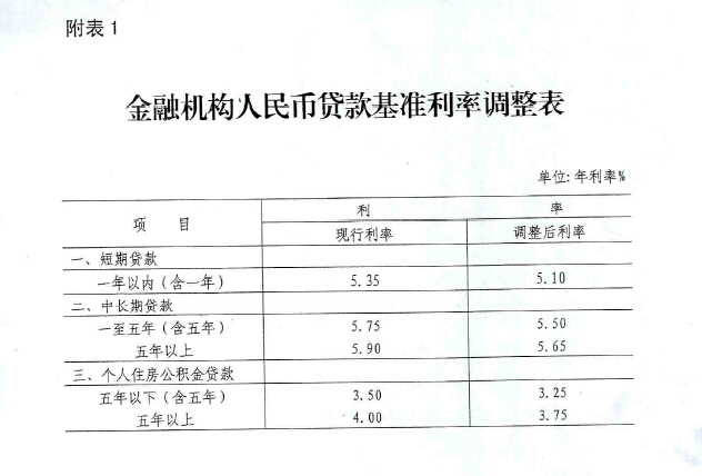 银发〔2015〕143号《中国人民银行关于下调金融机构人民币贷款和存款基准利率并进一步推进利率市场化改革的通知》