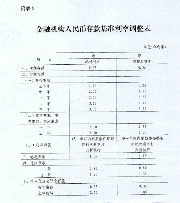 银发〔2015〕143号《中国人民银行关于下调金融机构人民币贷款和存款基准利率并进一步推进利率市场化改革的通知》