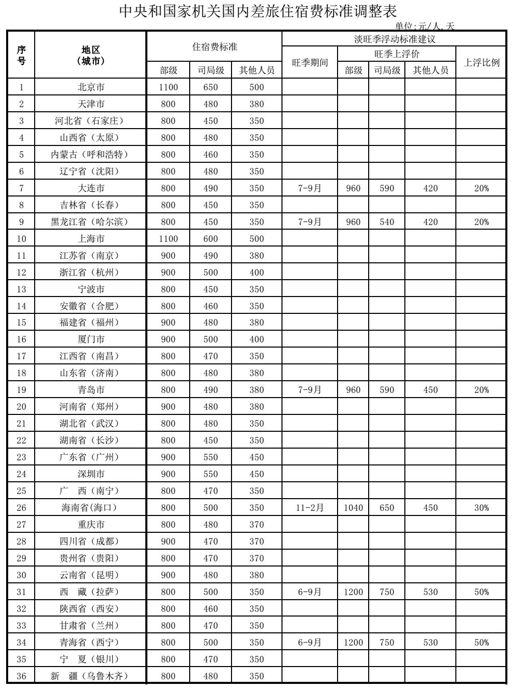 豫财行〔2015〕215号《河南省财政厅关于调整省直机关差旅住宿费标准有关问题的通知》