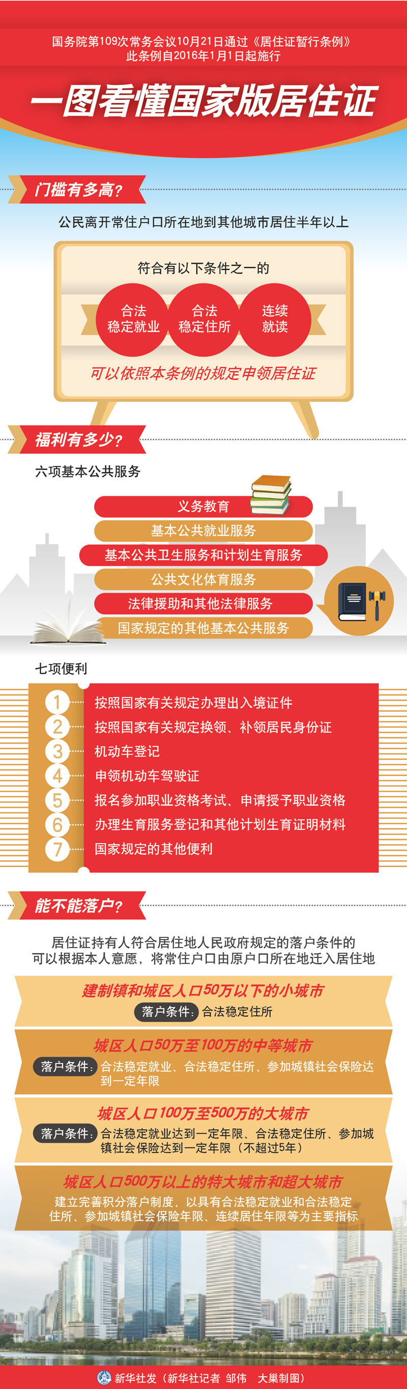《居住证暂行条例》国务院令第663号（附图解）