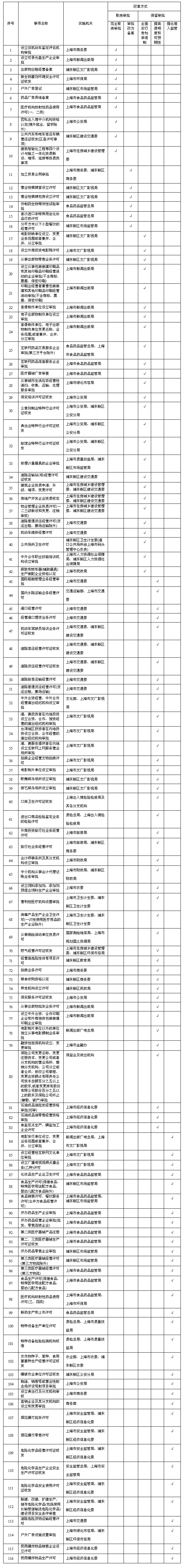 上海市开展“证照分离”改革试点的具体事项表(共116项)