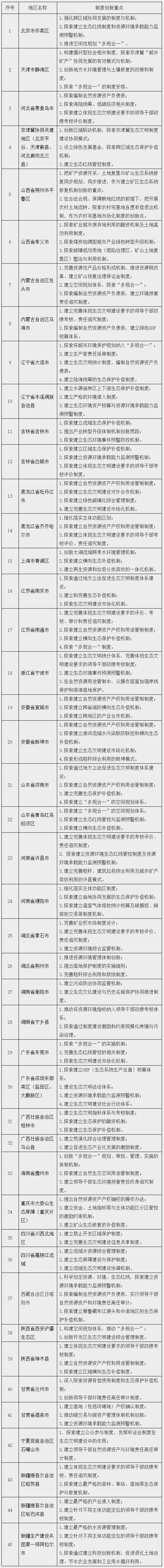 第二批生态文明先行示范区建设地区及制度创新重点