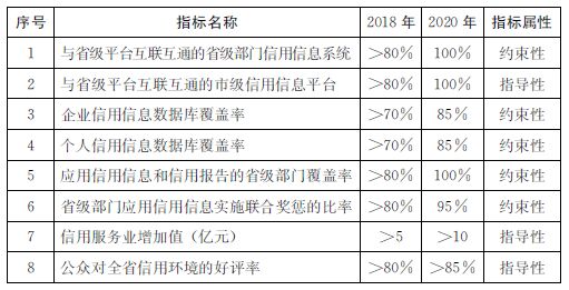 2015-2020年山东省社会信用体系建设主要指标