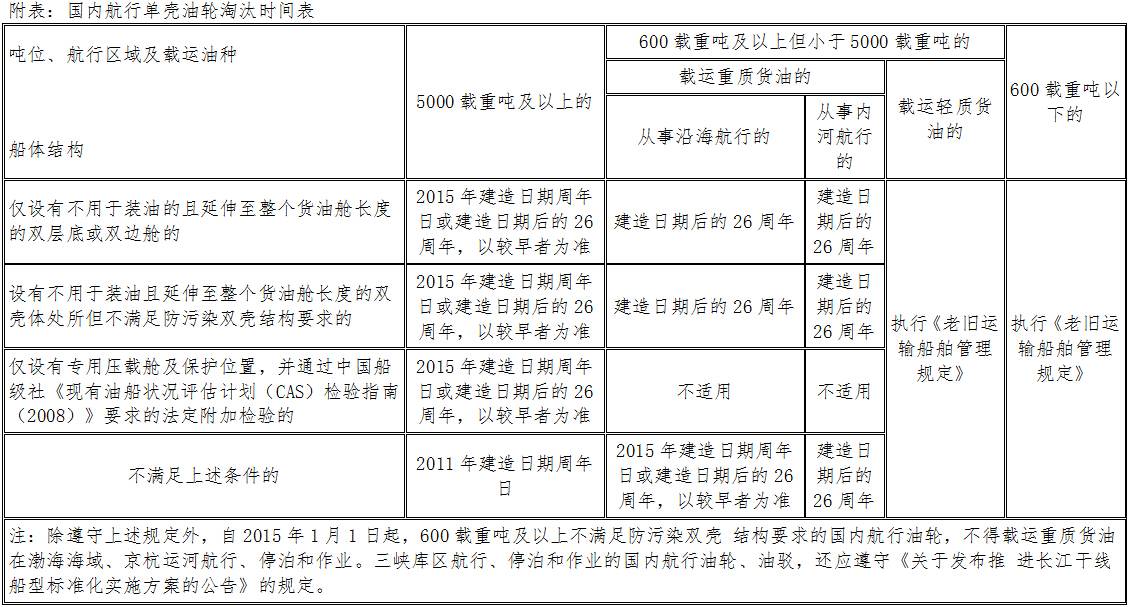 国内航行单壳油轮淘汰时间表