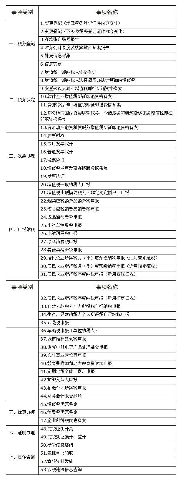 税总发〔2016〕46号《国家税务总局关于加快推行办税事项同城通办的通知》