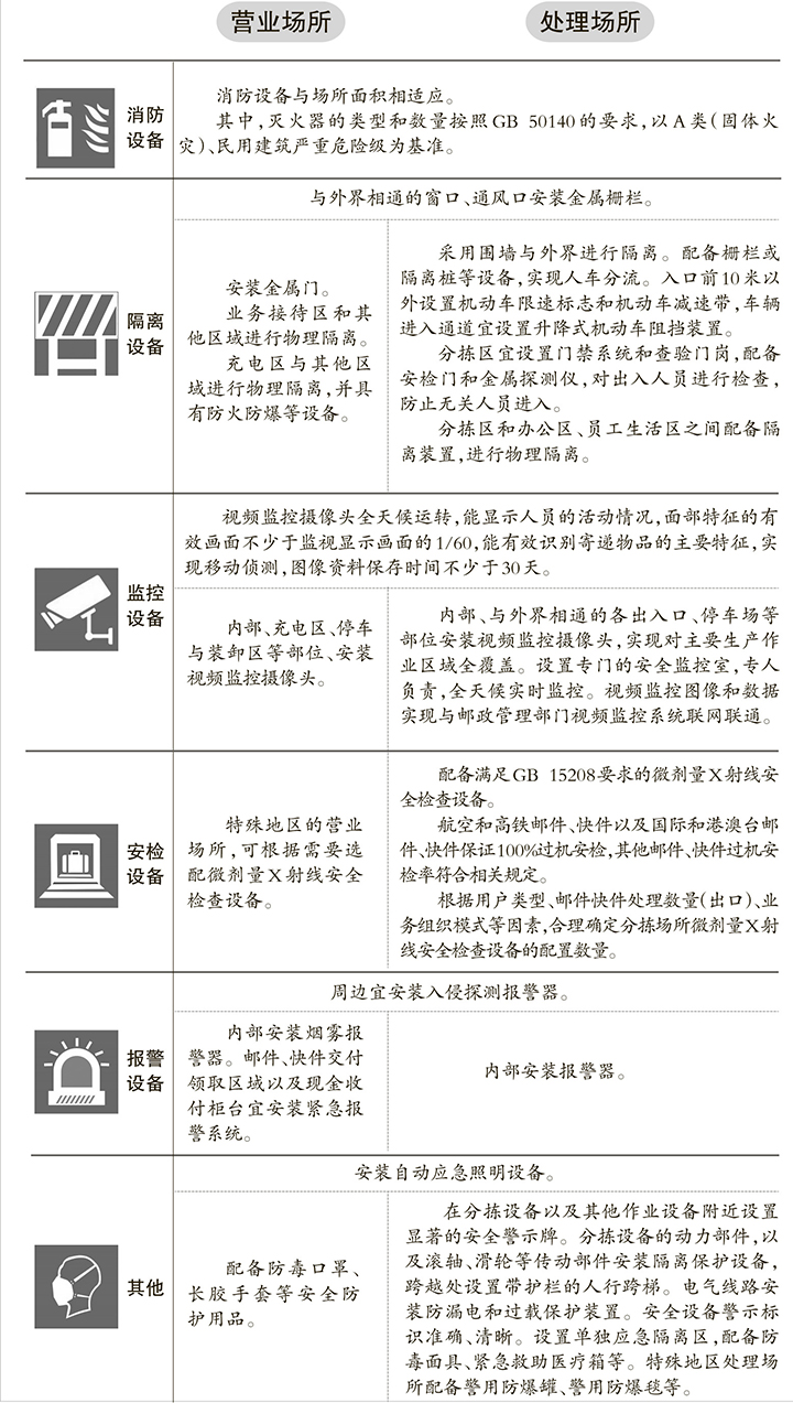 解读《邮政业安全生产设备配置规范》