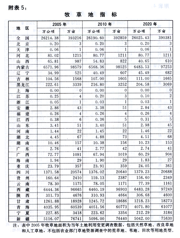 附表5：牧草地指标