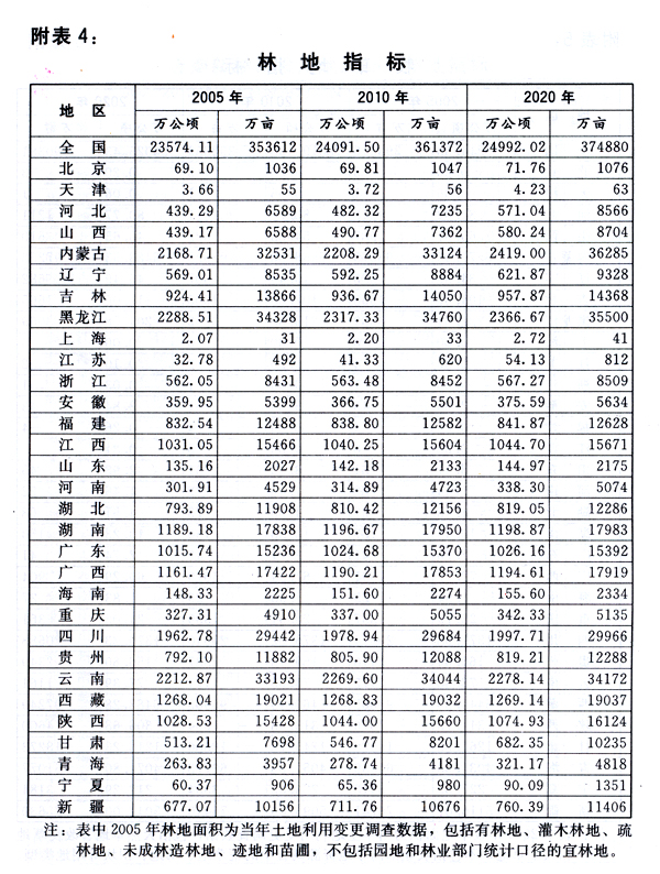 附表4：林地指标