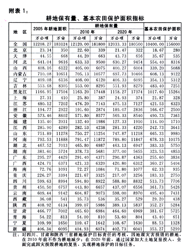 附表1：耕地保有量、基本农田保护面积指标