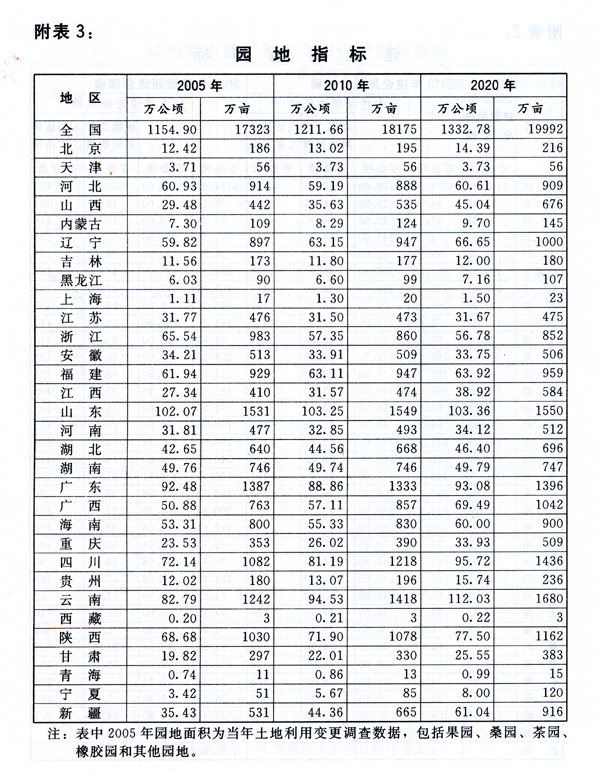 附表3：园地指标