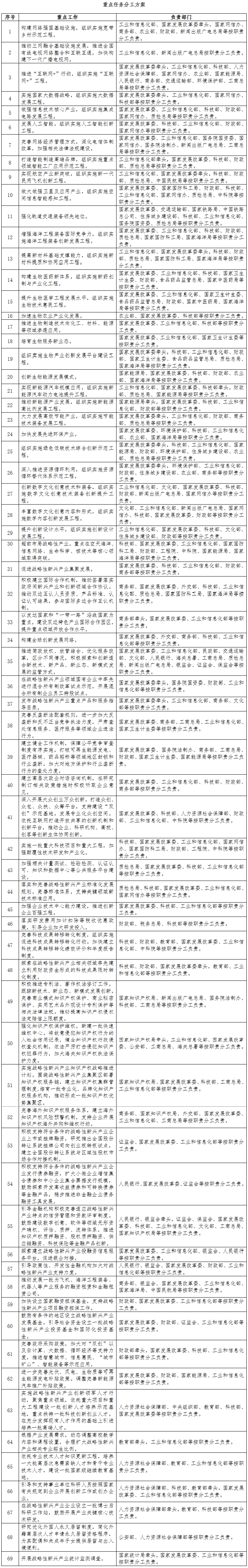 重点任务分工方案