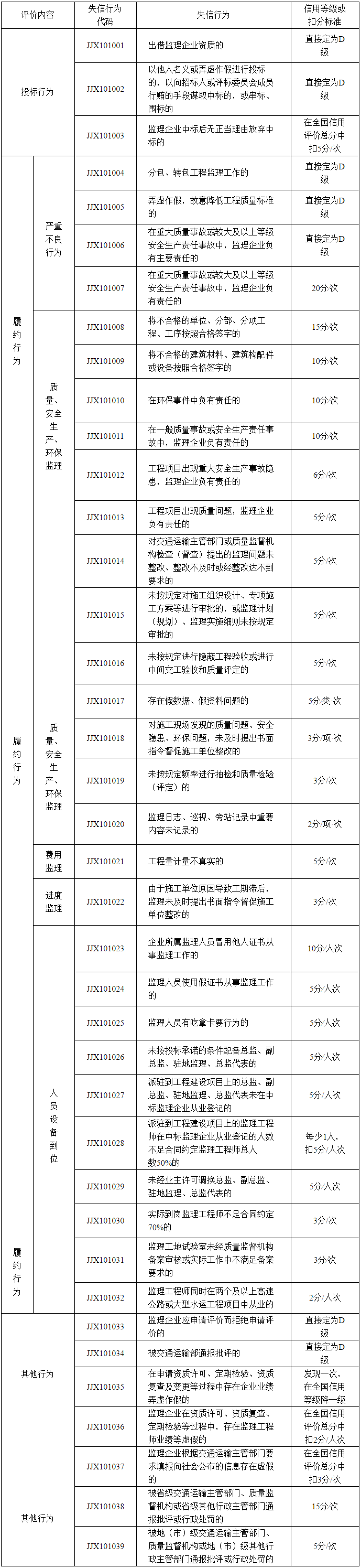 公路水运工程监理企业信用评价标准