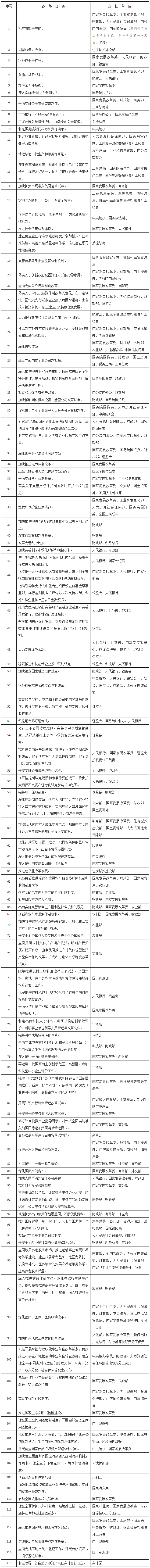 2017年经济体制改革重点任务分工表