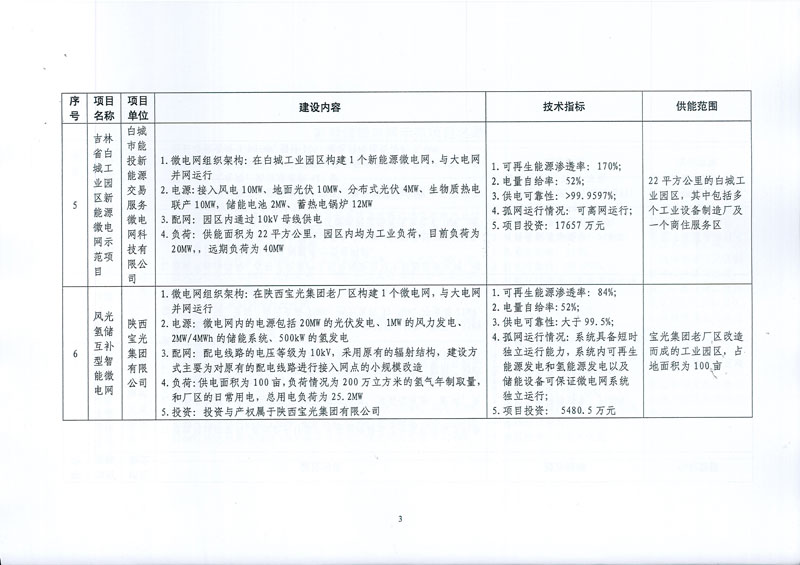 发改能源〔2017〕870号《国家发展改革委国家能源局关于印发新能源微电网示范项目名单的通知》8