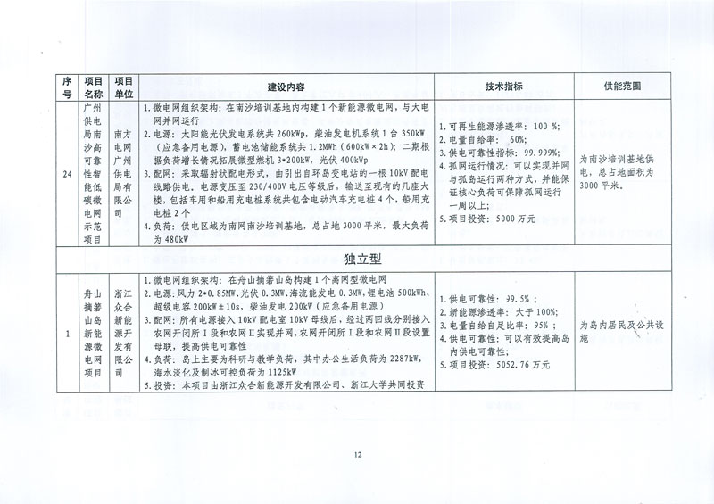 发改能源〔2017〕870号《国家发展改革委国家能源局关于印发新能源微电网示范项目名单的通知》17