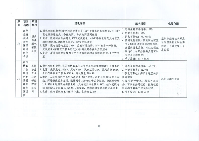 发改能源〔2017〕870号《国家发展改革委国家能源局关于印发新能源微电网示范项目名单的通知》15