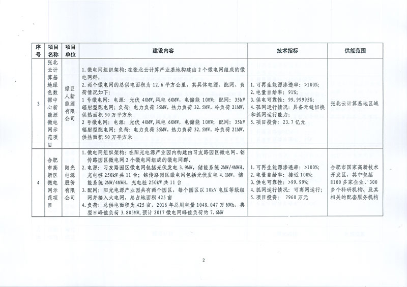 发改能源〔2017〕870号《国家发展改革委国家能源局关于印发新能源微电网示范项目名单的通知》7