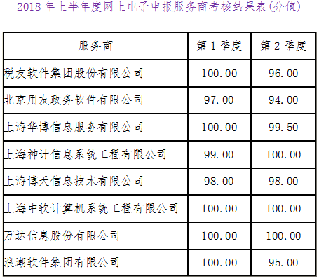 沪税函〔2018〕41号《国家税务总局上海市税务局关于发布2018年上半年度网上电子申报服务商考核结果的通知》