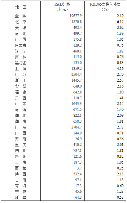 2018年各地区研究与试验发展（R&D）经费情况
