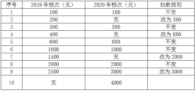 国家税务总局镇江市税务局关于镇江市市区灵活就业人员和城乡居民2020年社保费征缴相关事项的通知