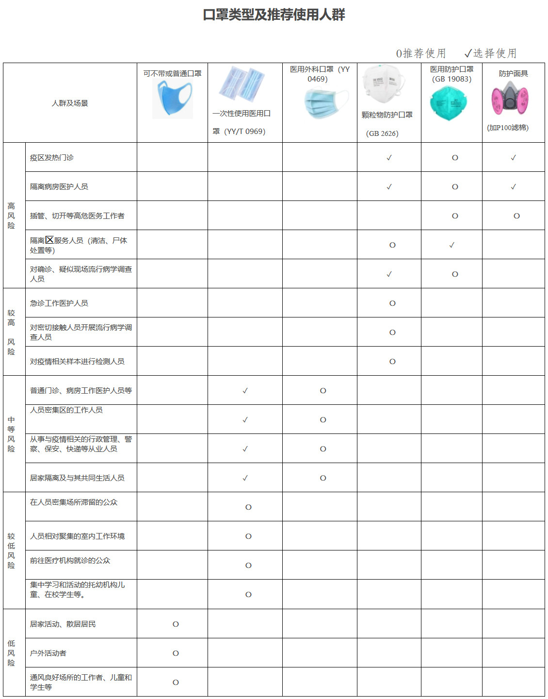 肺炎机制发〔2020〕20号《关于印发不同人群预防新型冠状病毒感染口罩选择与使用技术指引的通知》